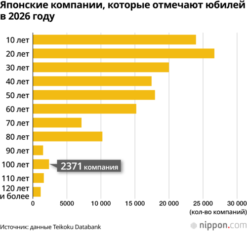 Японские компании, которые отмечают юбилей в 2026 году