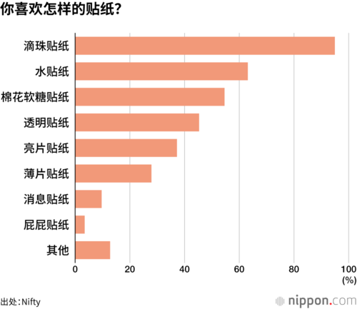 你喜欢怎样的贴纸?