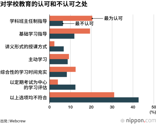 对学校教育的认可和不认可之处