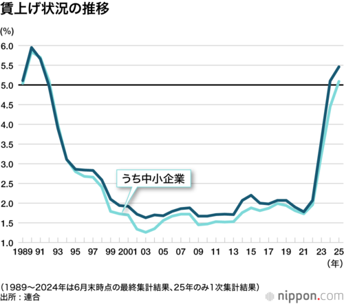 賃上げ状況の推移