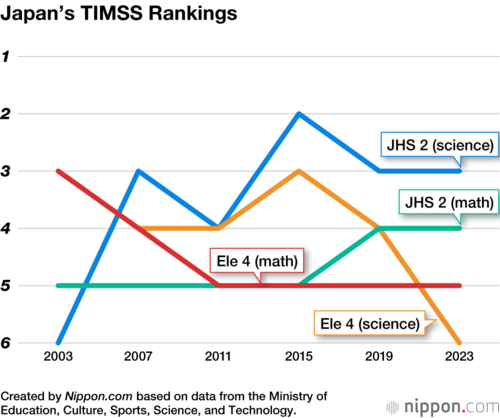 Japan’s TIMSS Rankings