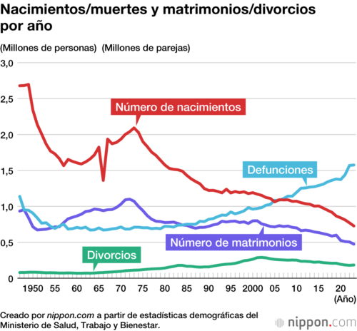 Nacimientos/muertes y matrimonios/divorcios por año