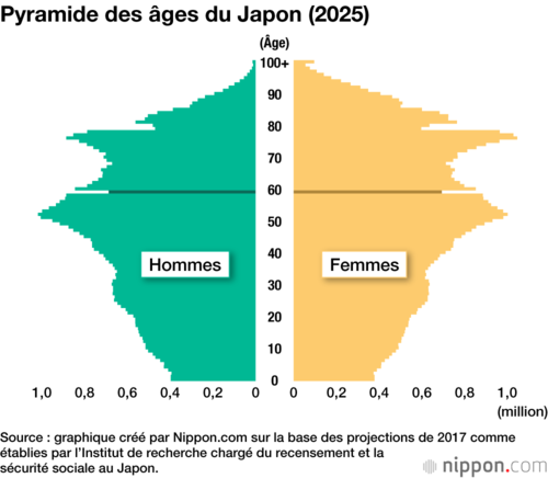 Pyramide des âges du Japon (2025)