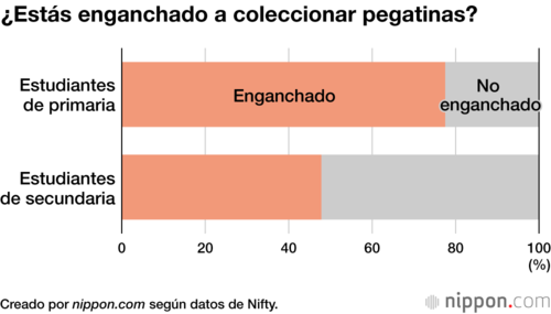 ¿Estás enganchado a coleccionar pegatinas?