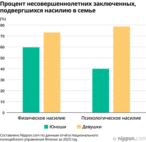 Процент несовершеннолетних заключенных, подвергшихся насилию в семье