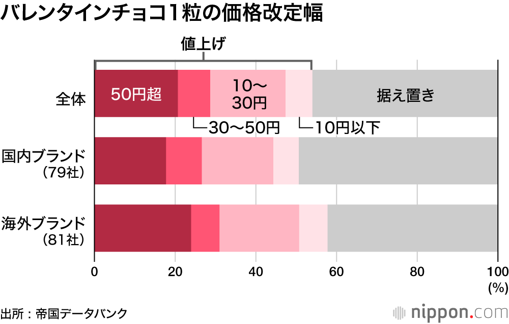 バレンタインチョコ1粒の価格改定幅