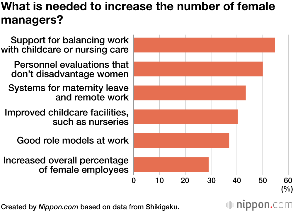 What is needed to increase the number of female managers?