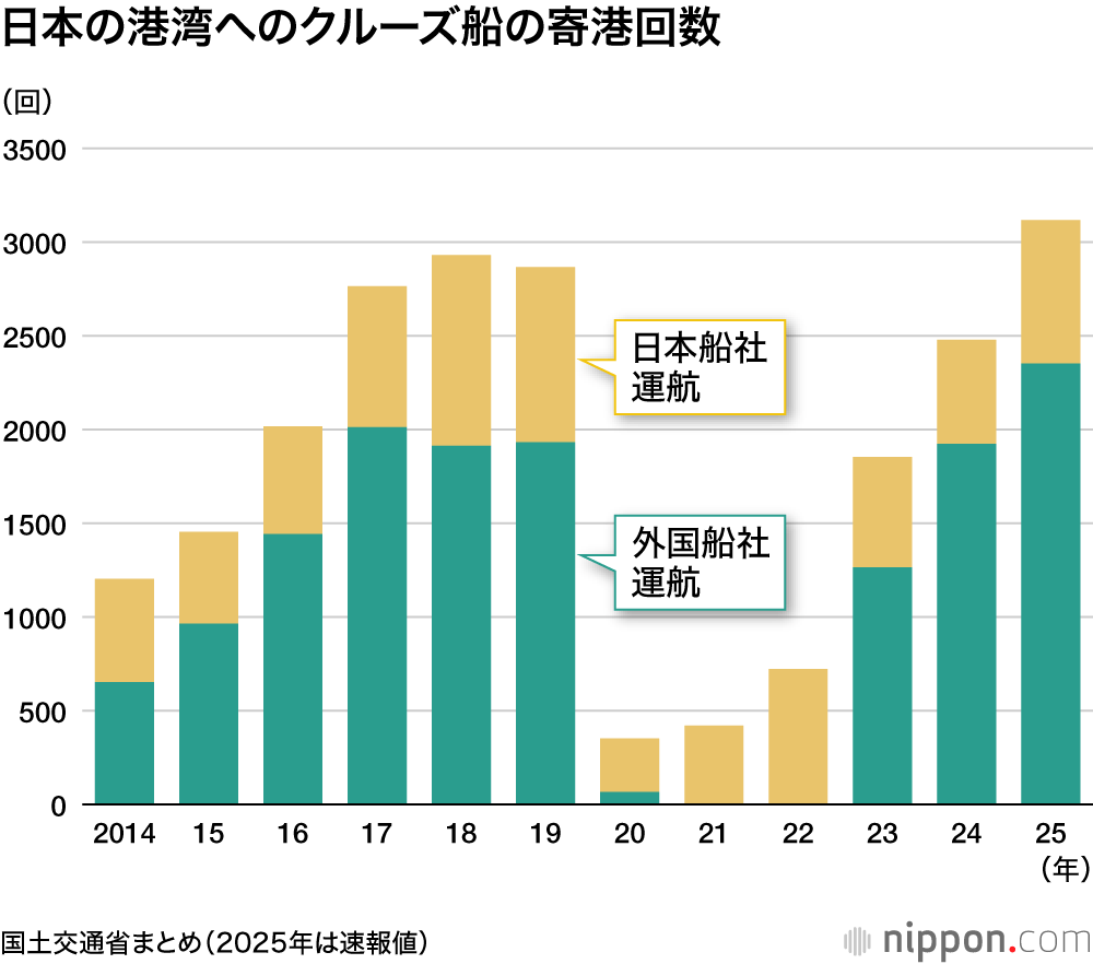 日本の港湾へのクルーズ船の寄港回数