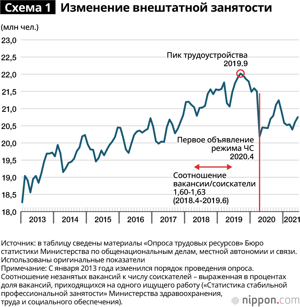 Как Япония избежала массовой безработицы в пандемию коронавируса: подушка из пожилых, отпускников и внештатного персонала плюс углубление неравенства
