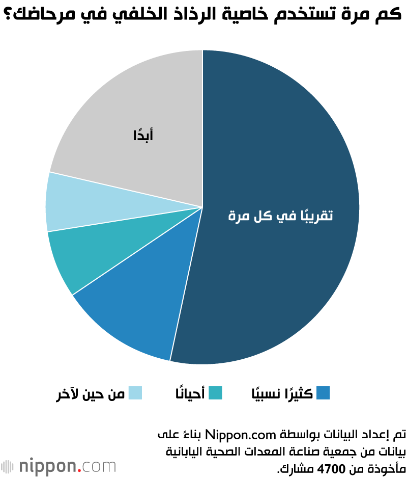 كم مرة تستخدم خاصية الرذاذ الخلفي في مرحاضك؟