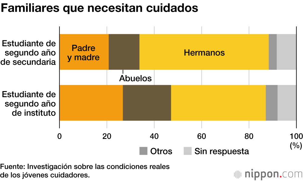 El 5,7 % de los estudiantes de secundaria en Japón cuida a algún familiar habitualmente