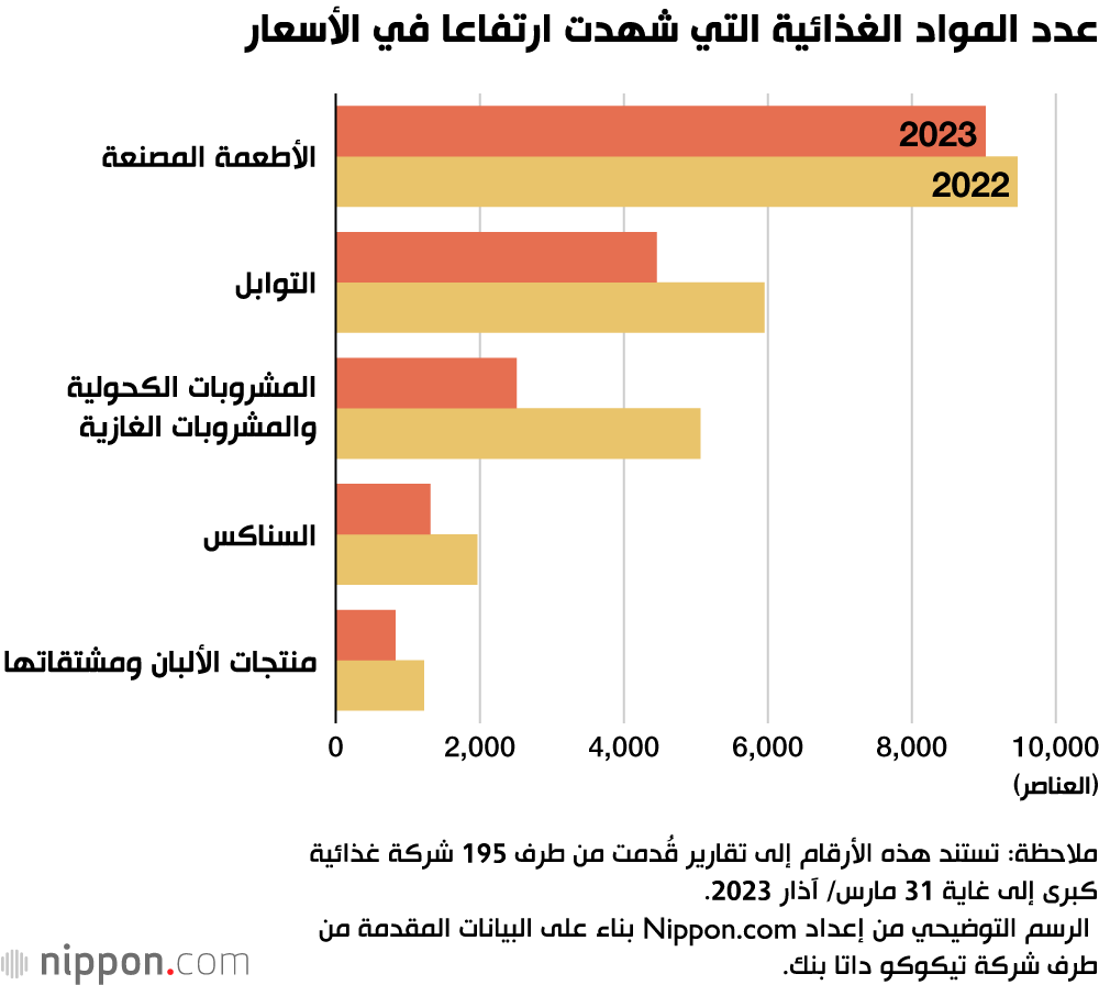 عدد المواد الغذائية التي شهدت ارتفاعا في الأسعار