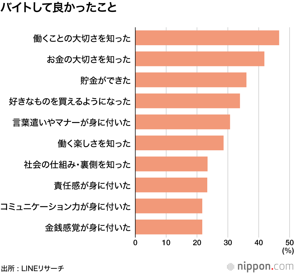意外と堅実？初バイト代の使い道トップは「貯金」 ―LINEリサーチ