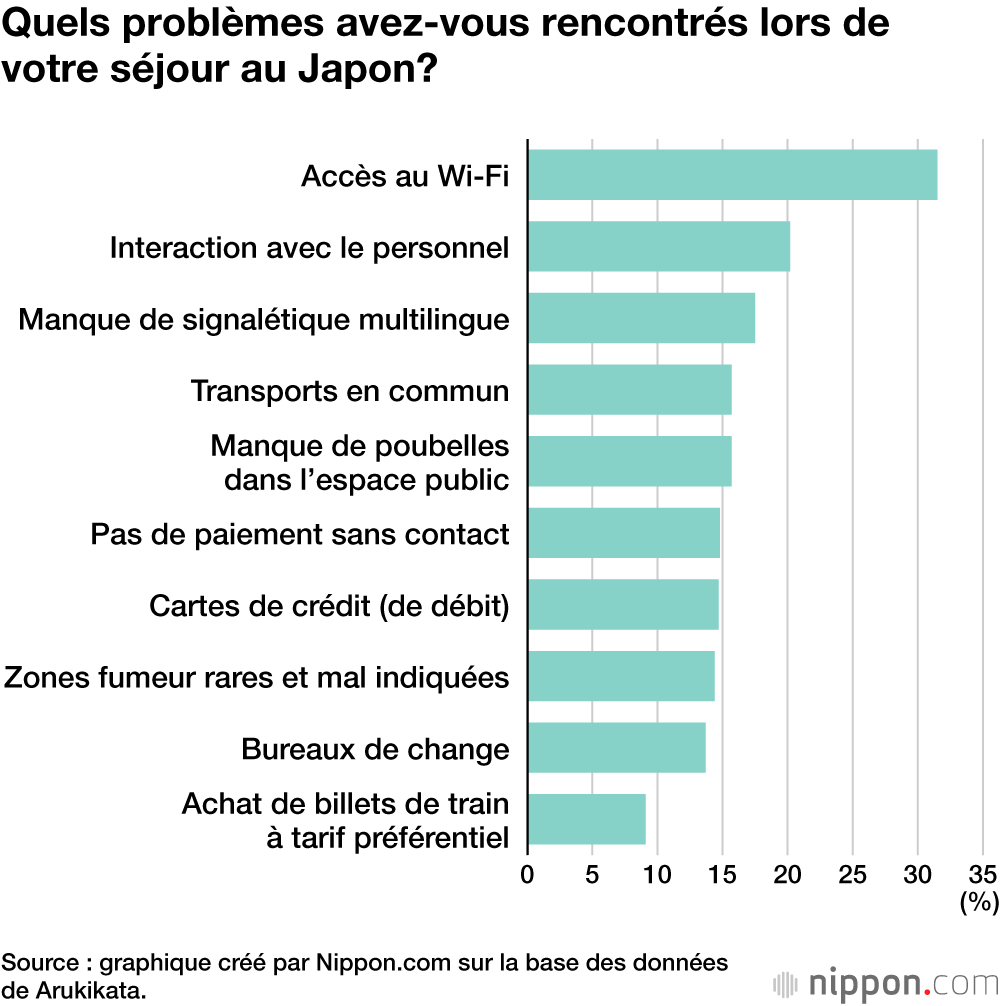Quels problèmes avez-vous rencontrés lors de votre séjour au Japon?