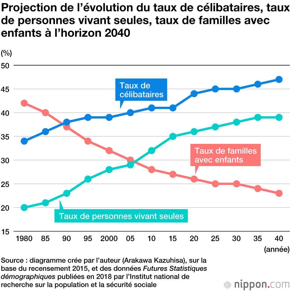 Le Japon de demain : vers une heureuse société de célibataires ?