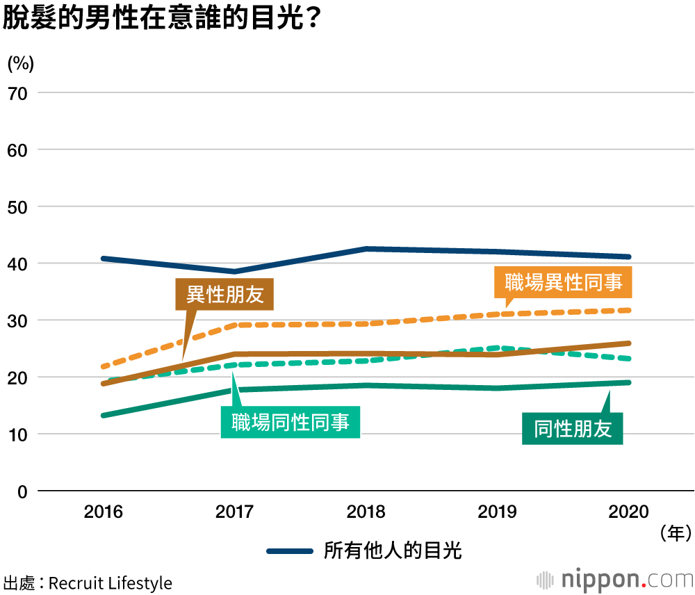 脫髮：女性在意同性的目光，男性在意異性的目光