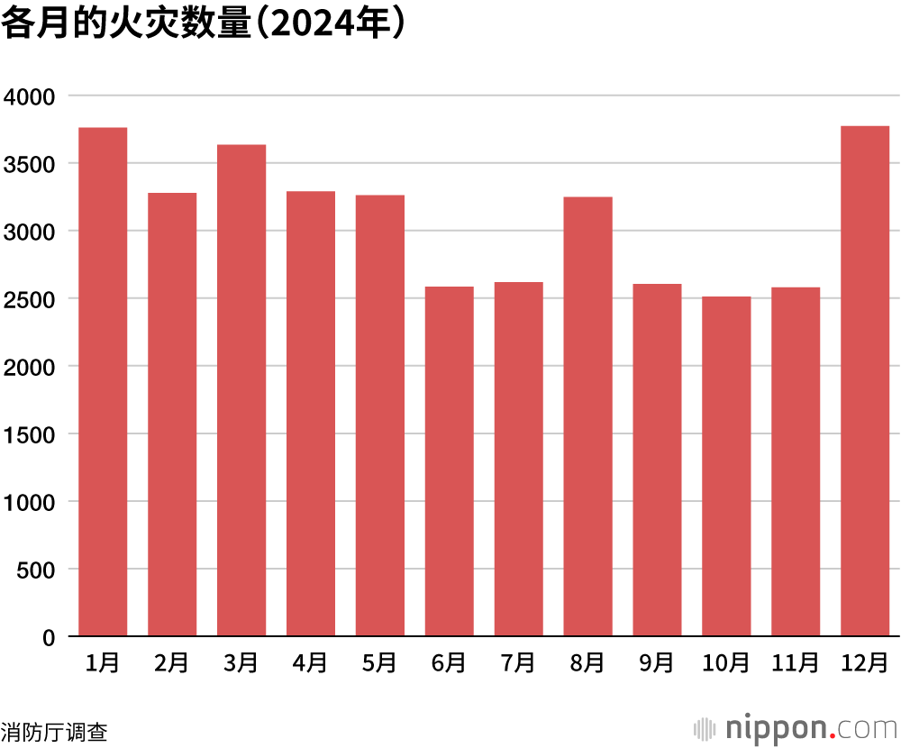 各月的火灾数量（2024年）