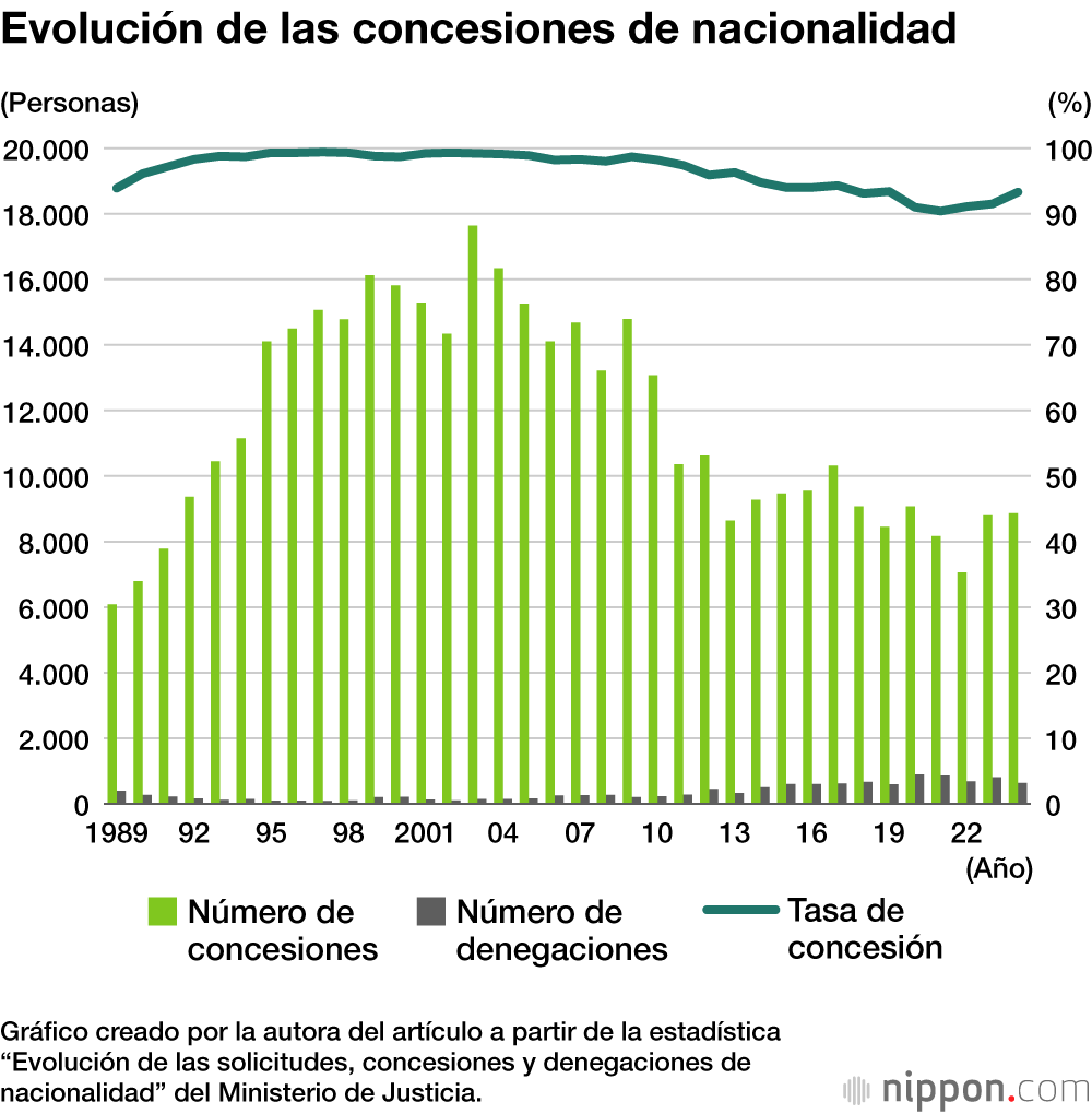 Evolución de las concesiones de nacionalidad