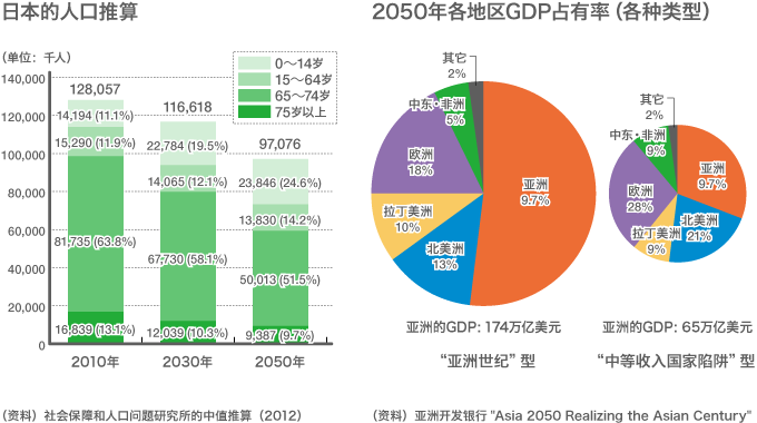Global JAPAN：2050年未来展望和综合战略