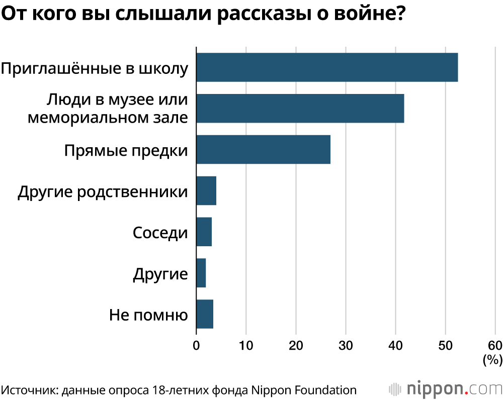 От кого вы слышали рассказы о войне?