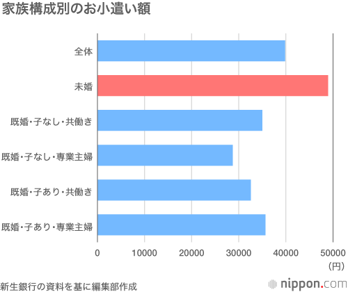 サラリーマンお小遣い調査