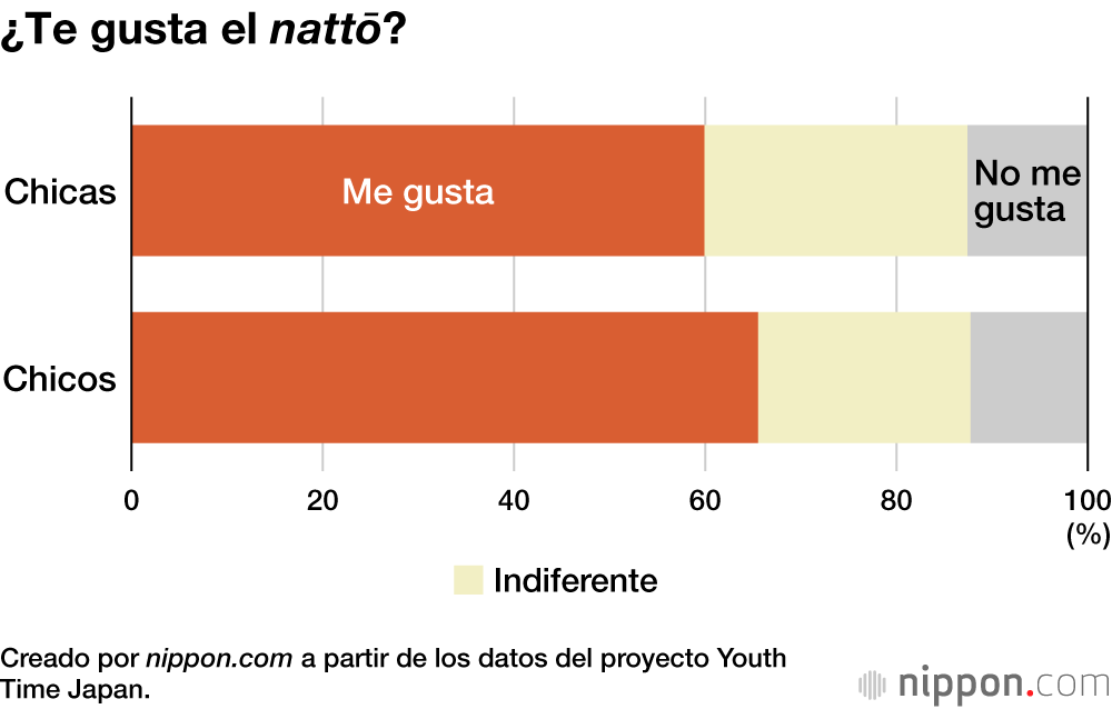 ¿Te gusta el nattō?