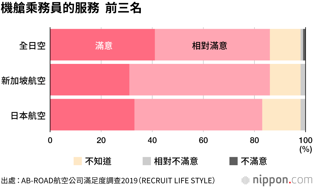 航空公司排行榜，JAL和ANA強在「接待」