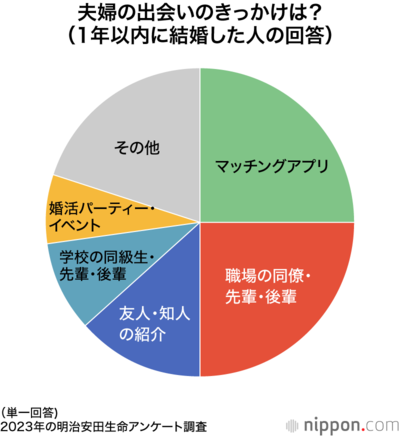 夫婦の出会いのきっかけは?