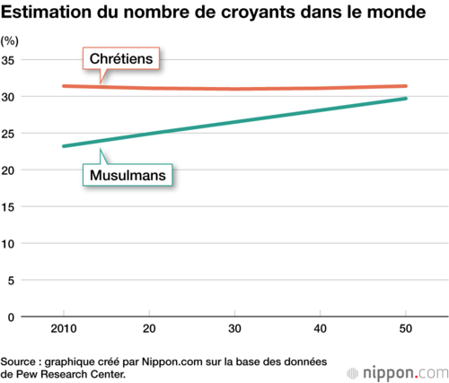 Estimation du nombre de croyants dans le monde