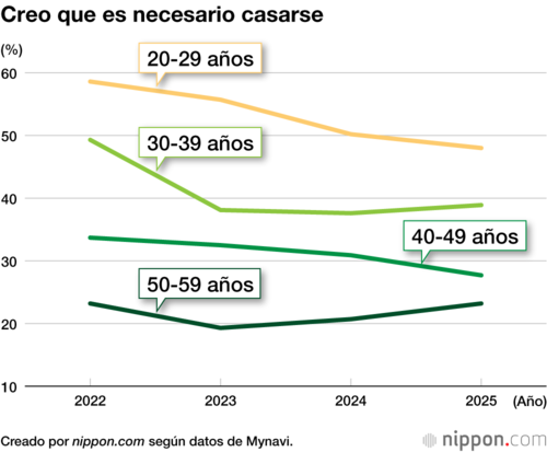 Creo que es necesario casarse