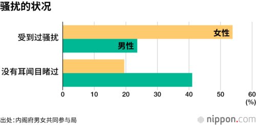 骚扰的状况