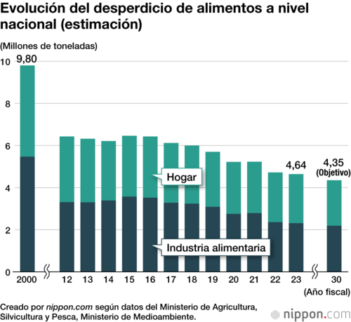 Evolución del desperdicio de alimentos a nivel nacional (estimación)