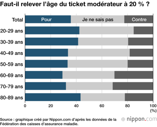 Faut-il relever l’âge du ticket modérateur à 20 % ?