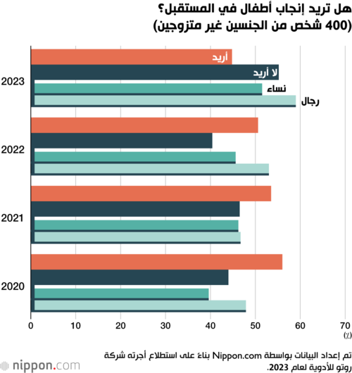 هل تريد إنجاب أطفال في المستقبل؟ (400 شخص من الجنسين غير متزوجين)