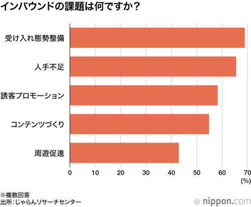 インバウンドの課題は何ですか?