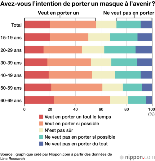 Avez-vous l’intention de porter un masque à l’avenir ?