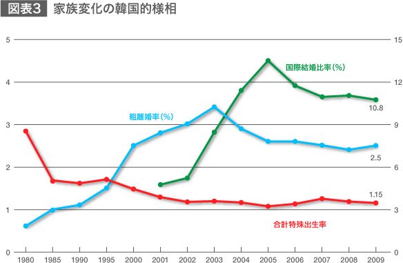 出典：National Statistical Office, Annual Report on the Vital Statistics, 各年