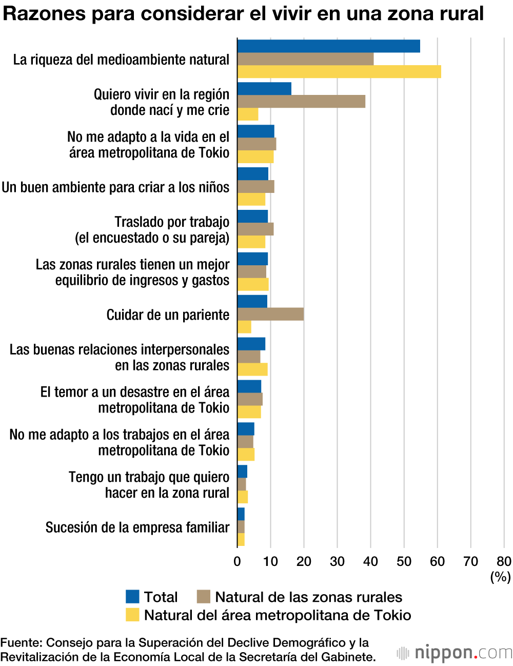 El 50 % de los tokiotas se muestra interesado en vivir en las zonas rurales