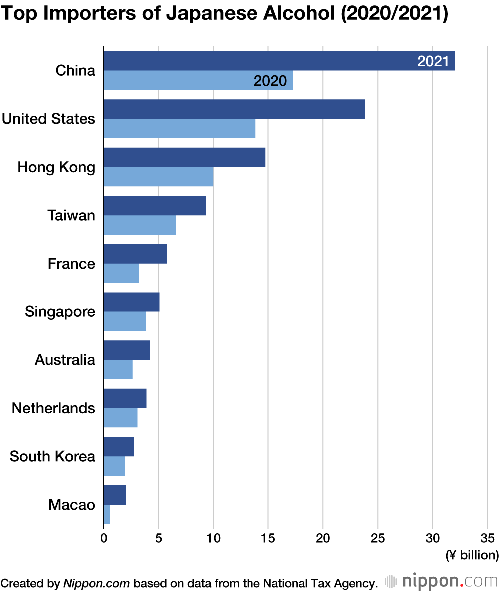 Japanese Alcohol Exports Surpass ¥100 Billion as Demand for Whisky, Sake Skyrockets