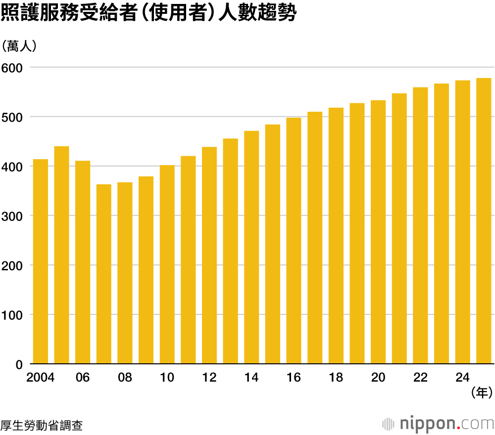 照護服務受給者（使用者）人數趨勢
