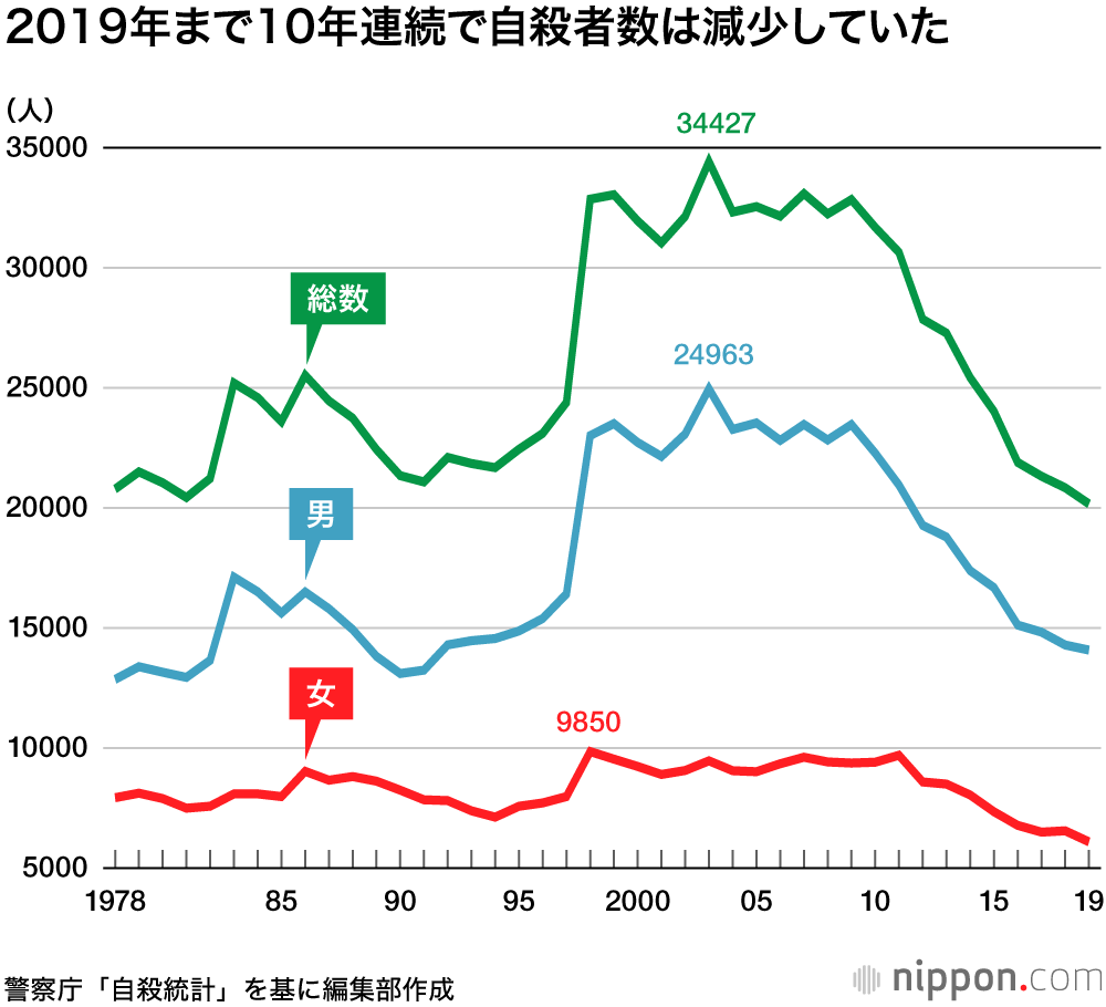 11月の自殺者1798人―警察庁速報 : 5カ月連続で前年比増