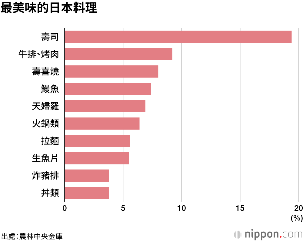 最美味的日本料理