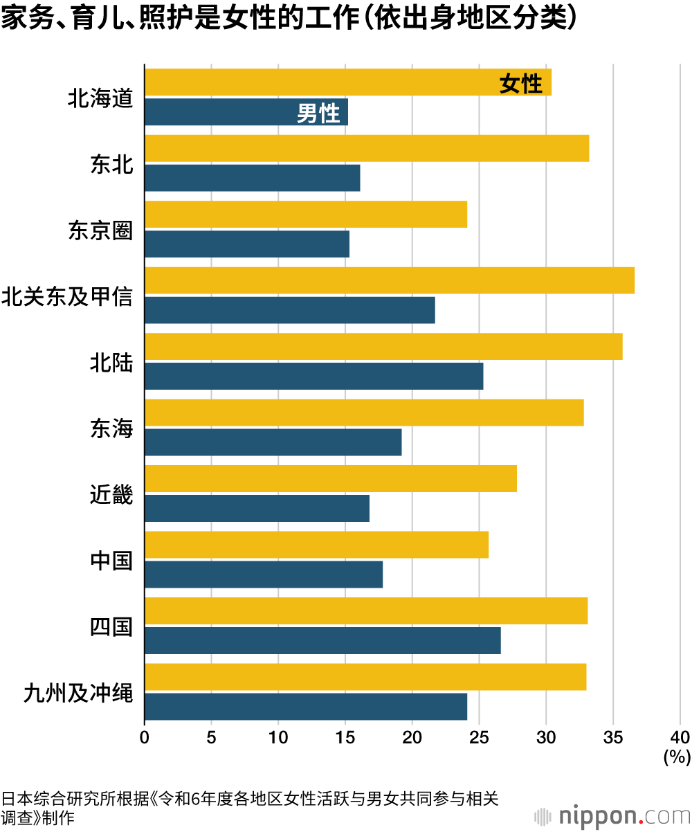 家务、育儿、照护是女性的工作（依出身地区分类）