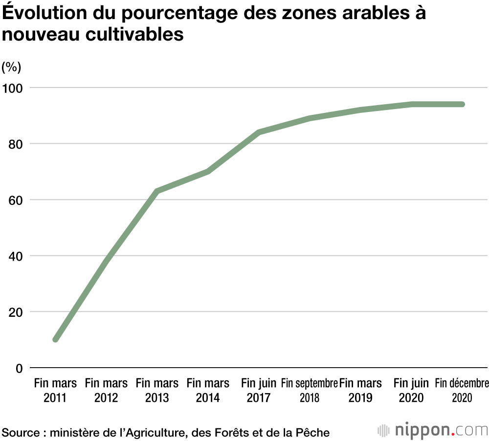 Dix ans depuis la catastrophe de Fukushima : le résumé des données 