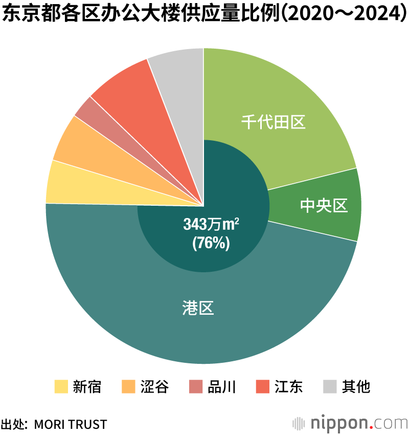 东京办公楼群，虎门成热点