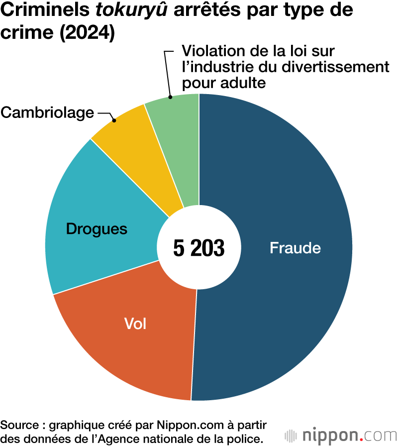 Criminels tokuryû arrêtés par type de crime (2024)