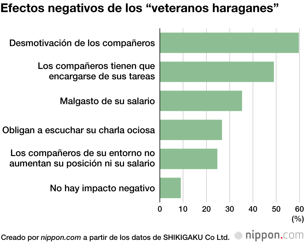 Casi la mitad de las empresas japonesas tienen veteranos haraganes