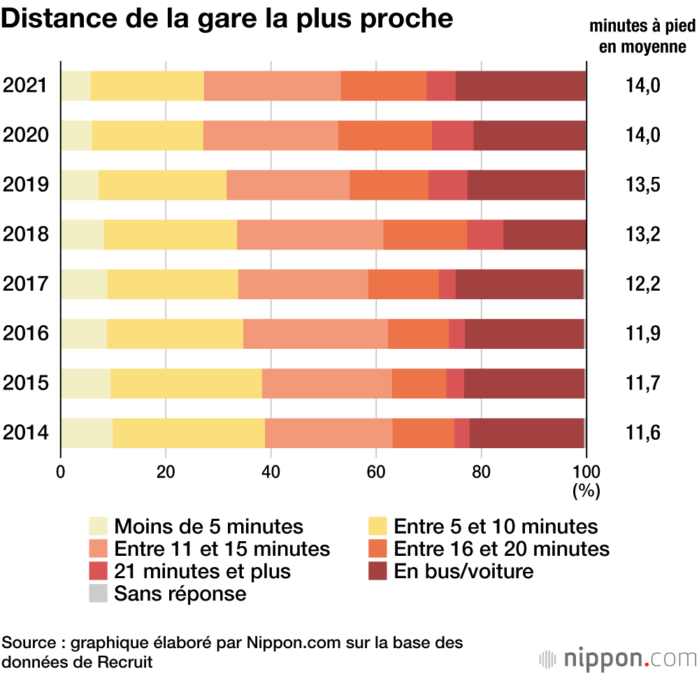 Le prix moyen des maisons neuves dans la région de Tokyo continue d’augmenter