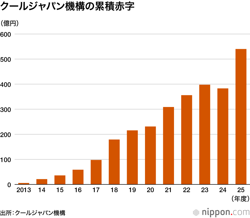 クールジャパン機構の累積赤字