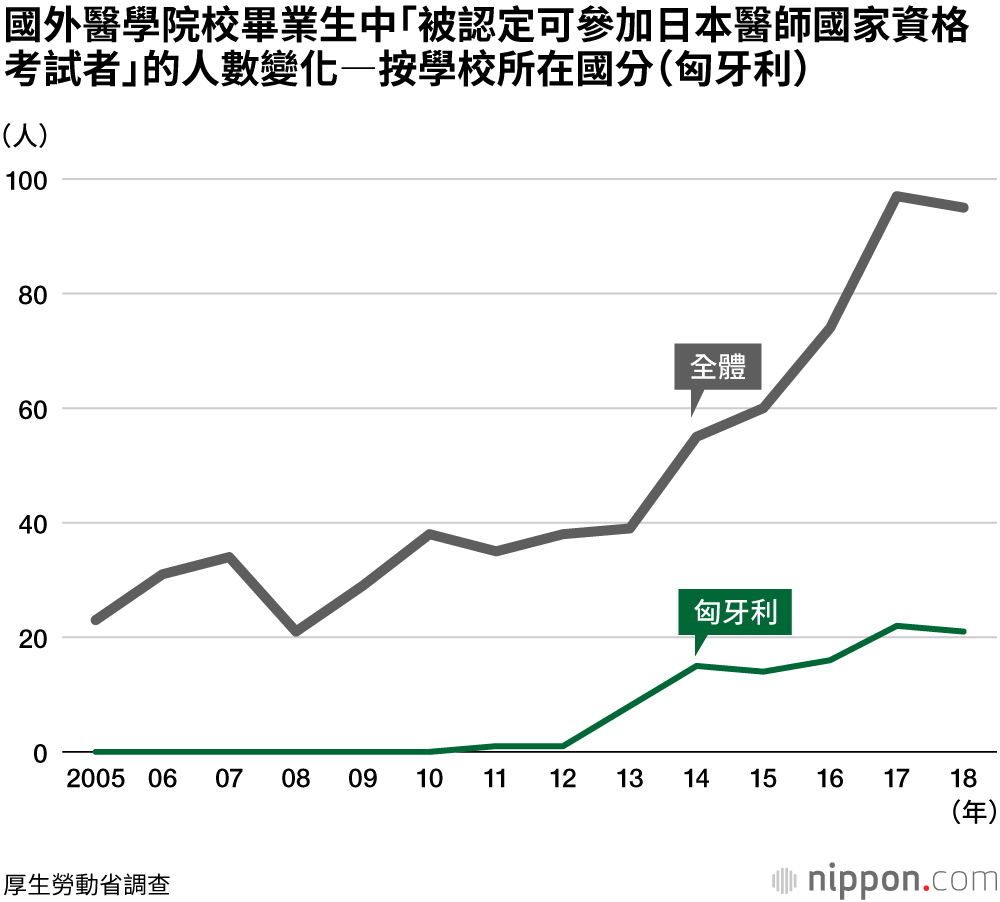 日本國外醫學院校畢業的醫生增多